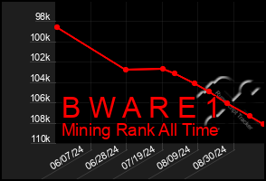 Total Graph of B W A R E 1