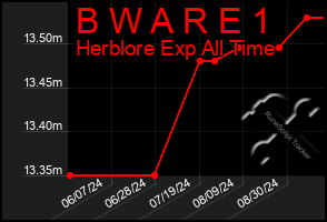 Total Graph of B W A R E 1