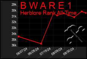 Total Graph of B W A R E 1