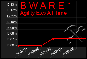 Total Graph of B W A R E 1