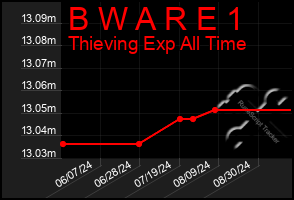 Total Graph of B W A R E 1