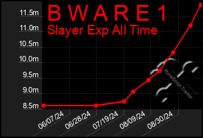 Total Graph of B W A R E 1