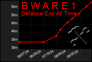 Total Graph of B W A R E 1