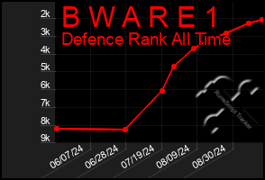 Total Graph of B W A R E 1