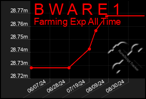 Total Graph of B W A R E 1