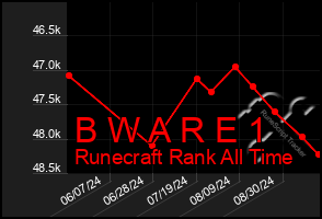 Total Graph of B W A R E 1