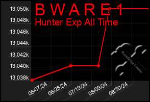 Total Graph of B W A R E 1