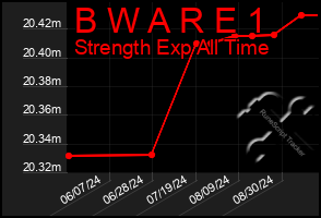 Total Graph of B W A R E 1