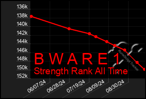 Total Graph of B W A R E 1