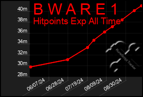 Total Graph of B W A R E 1