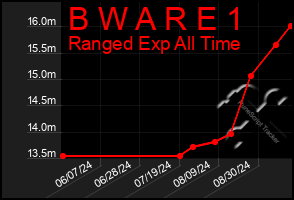 Total Graph of B W A R E 1