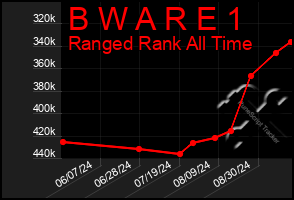 Total Graph of B W A R E 1