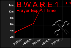 Total Graph of B W A R E 1