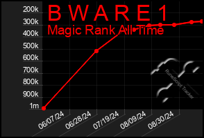 Total Graph of B W A R E 1