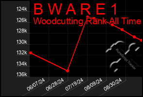 Total Graph of B W A R E 1