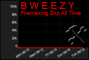 Total Graph of B W E E Z Y