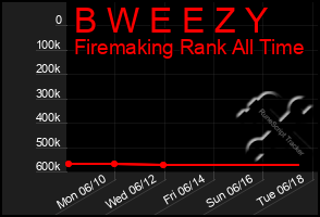 Total Graph of B W E E Z Y