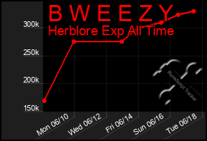 Total Graph of B W E E Z Y