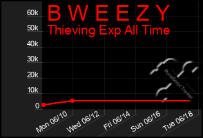 Total Graph of B W E E Z Y