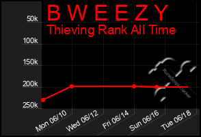 Total Graph of B W E E Z Y