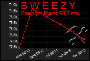Total Graph of B W E E Z Y