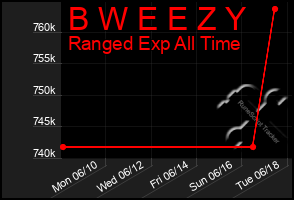 Total Graph of B W E E Z Y