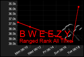 Total Graph of B W E E Z Y