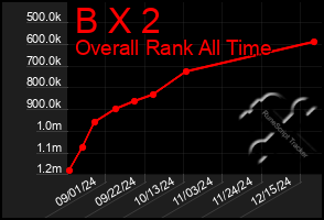 Total Graph of B X 2