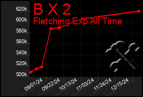 Total Graph of B X 2