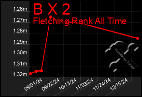 Total Graph of B X 2