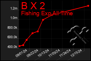 Total Graph of B X 2