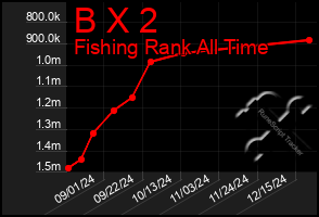 Total Graph of B X 2