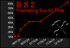 Total Graph of B X 2