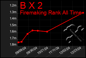 Total Graph of B X 2