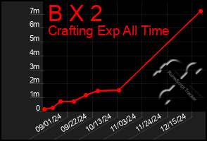 Total Graph of B X 2