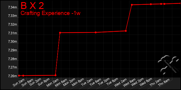 Last 7 Days Graph of B X 2