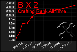 Total Graph of B X 2