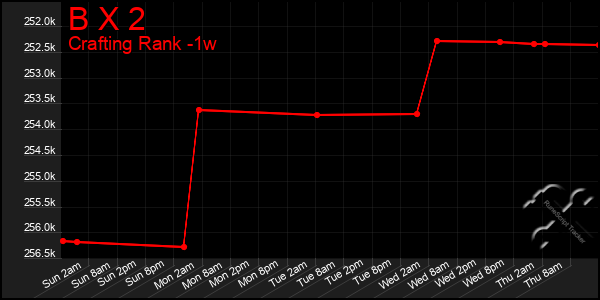 Last 7 Days Graph of B X 2