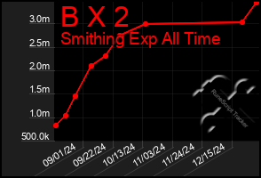 Total Graph of B X 2