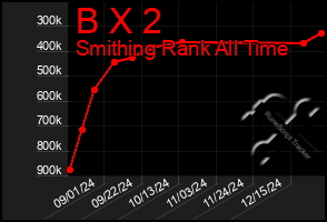 Total Graph of B X 2