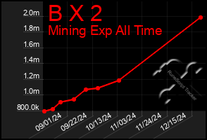 Total Graph of B X 2