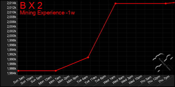 Last 7 Days Graph of B X 2