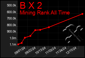 Total Graph of B X 2