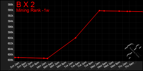 Last 7 Days Graph of B X 2