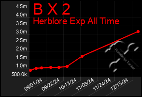 Total Graph of B X 2