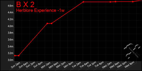 Last 7 Days Graph of B X 2