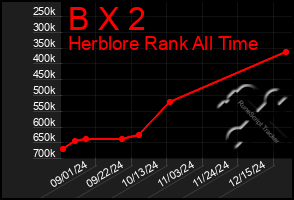 Total Graph of B X 2