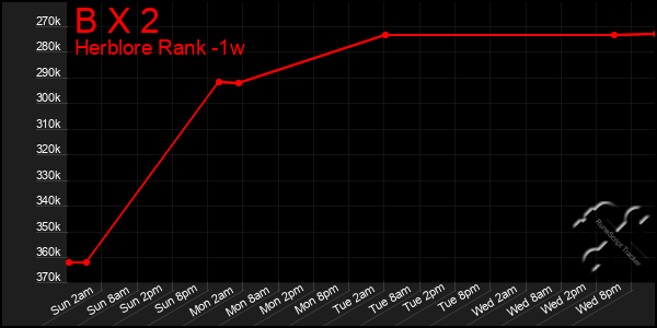 Last 7 Days Graph of B X 2