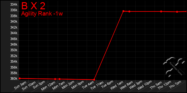 Last 7 Days Graph of B X 2