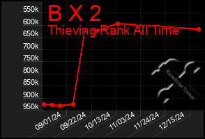 Total Graph of B X 2